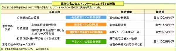 「新築・リフォーム向けの補助金「みらいエコ住宅2026事業」の実施決定！どんな場合なら使える？」の画像