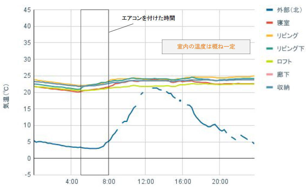 最高水準の省エネ住宅をDIY！ 光熱費4分の1以下、ZEH水準超えの断熱等級6の住みごこちを聞いてみた