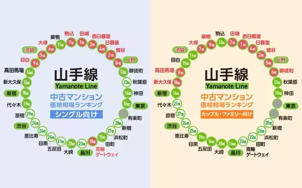 【2023年】JR山手線、中古マンションの価格相場が安い駅ランキング。シングル向け、カップル・ファミリー向け、それぞれ1位は？