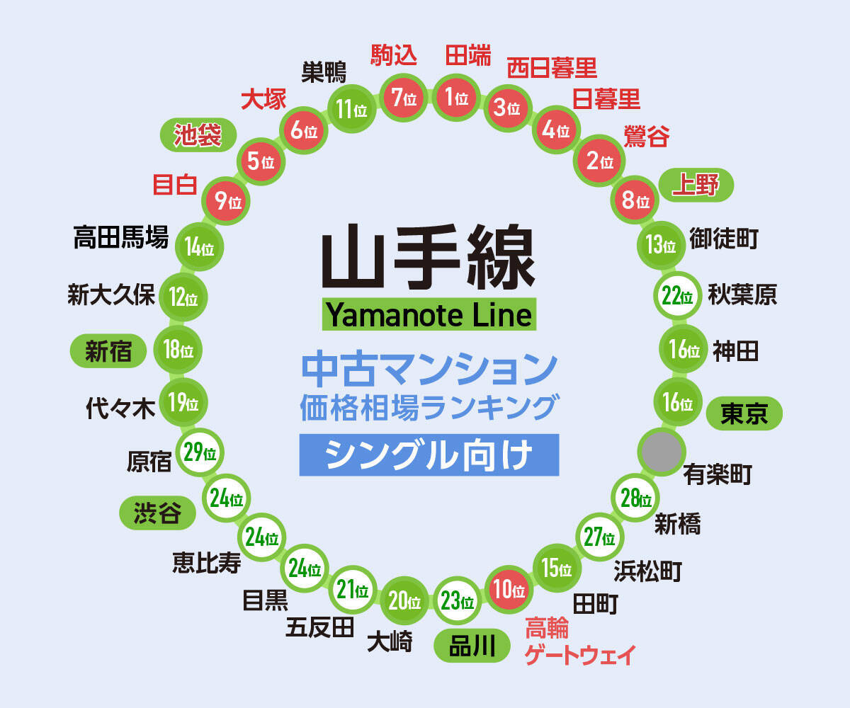 【2023年】JR山手線、中古マンションの価格相場が安い駅ランキング。シングル向け、カップル・ファミリー向け、それぞれ1位は？