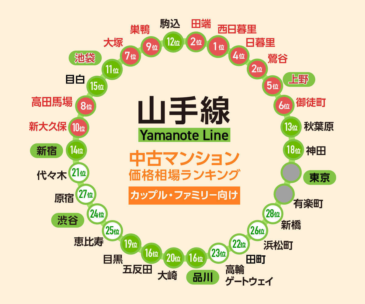 【2023年】JR山手線、中古マンションの価格相場が安い駅ランキング。シングル向け、カップル・ファミリー向け、それぞれ1位は？