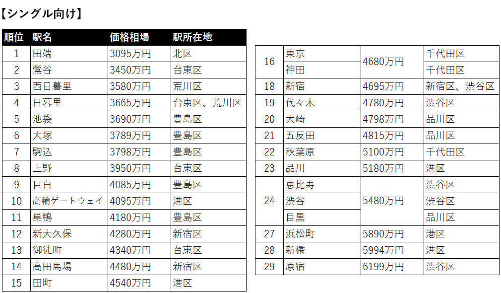 【2023年】JR山手線、中古マンションの価格相場が安い駅ランキング。シングル向け、カップル・ファミリー向け、それぞれ1位は？