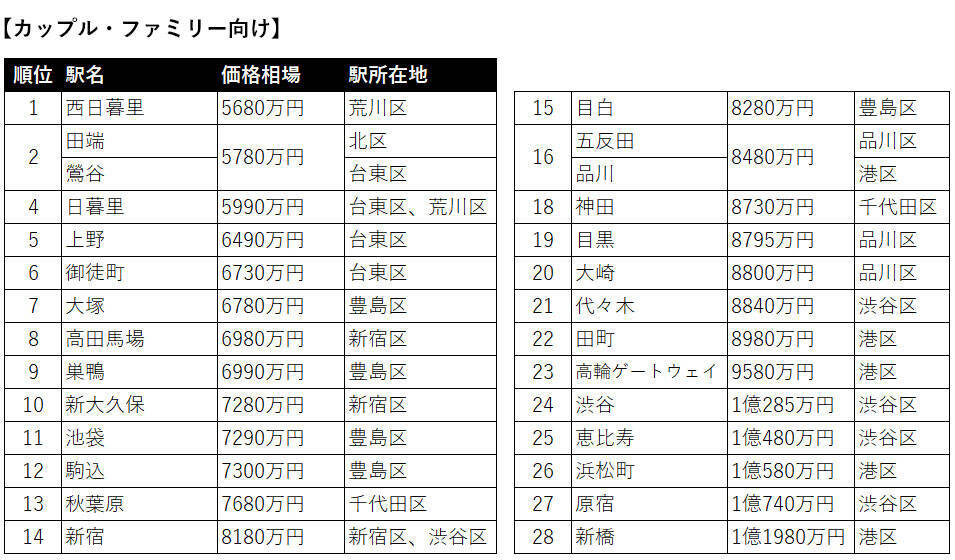 【2023年】JR山手線、中古マンションの価格相場が安い駅ランキング。シングル向け、カップル・ファミリー向け、それぞれ1位は？