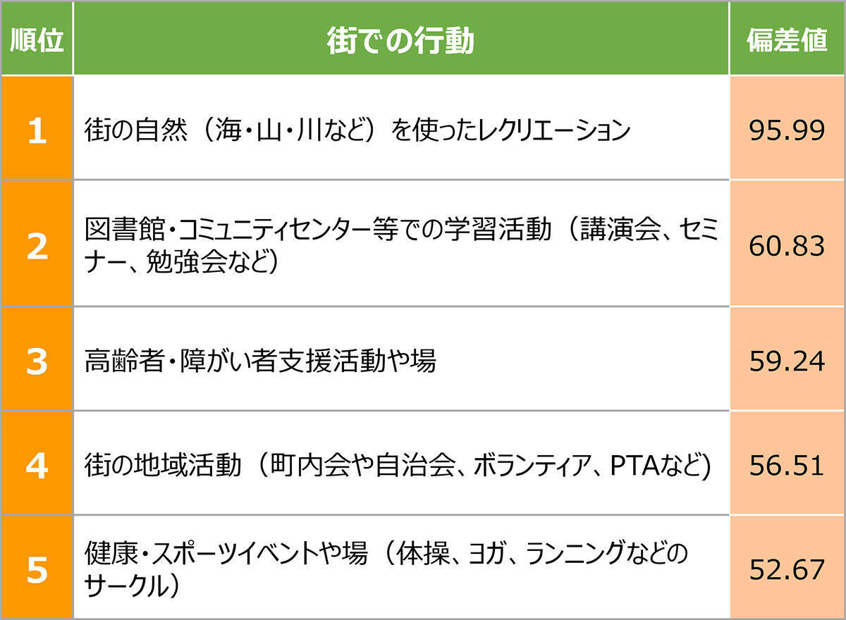 住民が実感「住み続けたい街」首都圏総合1位は鵠沼！ 東京の人気エリアを抑えた、海と里山が育むウェルビーイングな暮らし｜「SUUMO住み続けたい街ランキング2026 首都圏版」