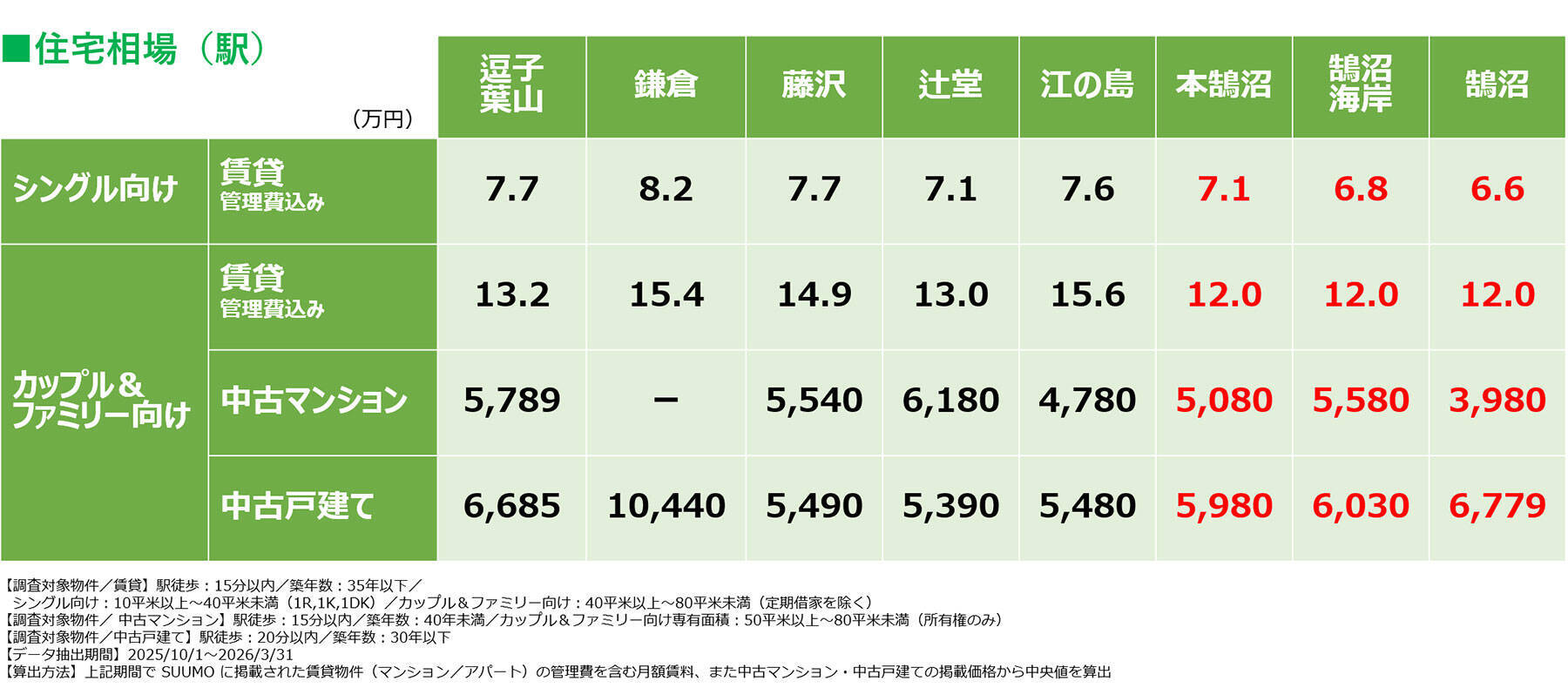 住民が実感「住み続けたい街」首都圏総合1位は鵠沼！ 東京の人気エリアを抑えた、海と里山が育むウェルビーイングな暮らし｜「SUUMO住み続けたい街ランキング2026 首都圏版」