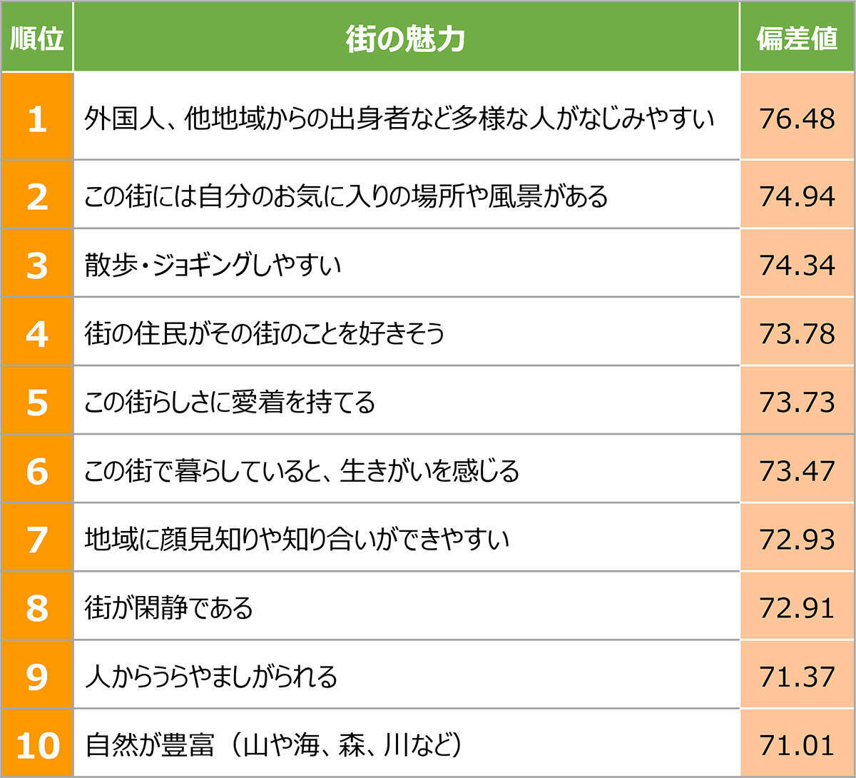 住民が実感「住み続けたい街」首都圏総合1位は鵠沼！ 東京の人気エリアを抑えた、海と里山が育むウェルビーイングな暮らし｜「SUUMO住み続けたい街ランキング2026 首都圏版」