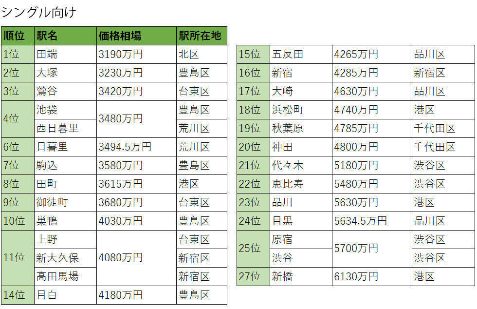 山手線の中古マンション価格相場ランキング 2022年版【シングル、カップル・ファミリー向け】