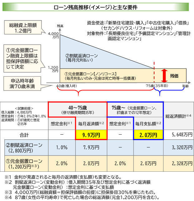 住宅ローン返済が安くなる?! 「残クレ」車だけじゃない。「残価設定型住宅ローン」および住宅融資保険の仕組み・メリット徹底解説