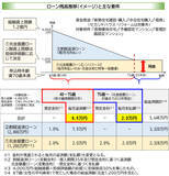「住宅ローン返済が安くなる?! 「残クレ」車だけじゃない。「残価設定型住宅ローン」および住宅融資保険の仕組み・メリット徹底解説」の画像3