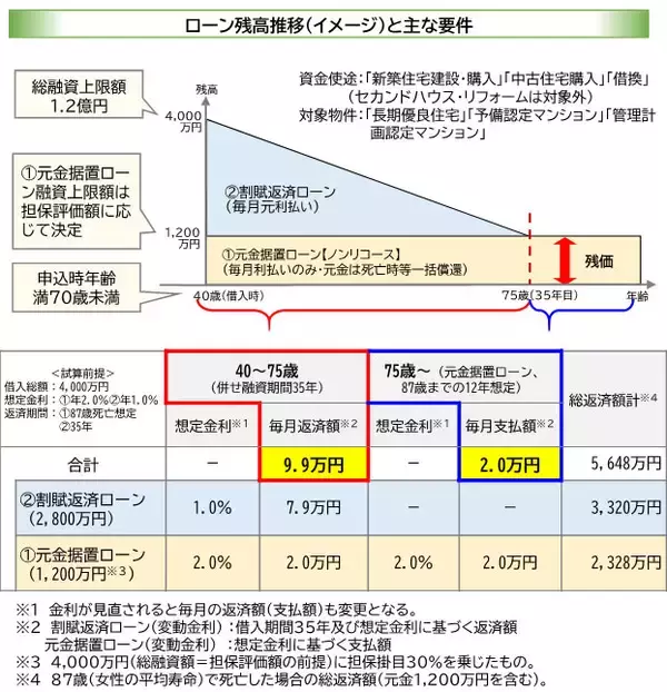 「住宅ローン返済が安くなる?! 「残クレ」車だけじゃない。「残価設定型住宅ローン」および住宅融資保険の仕組み・メリット徹底解説」の画像