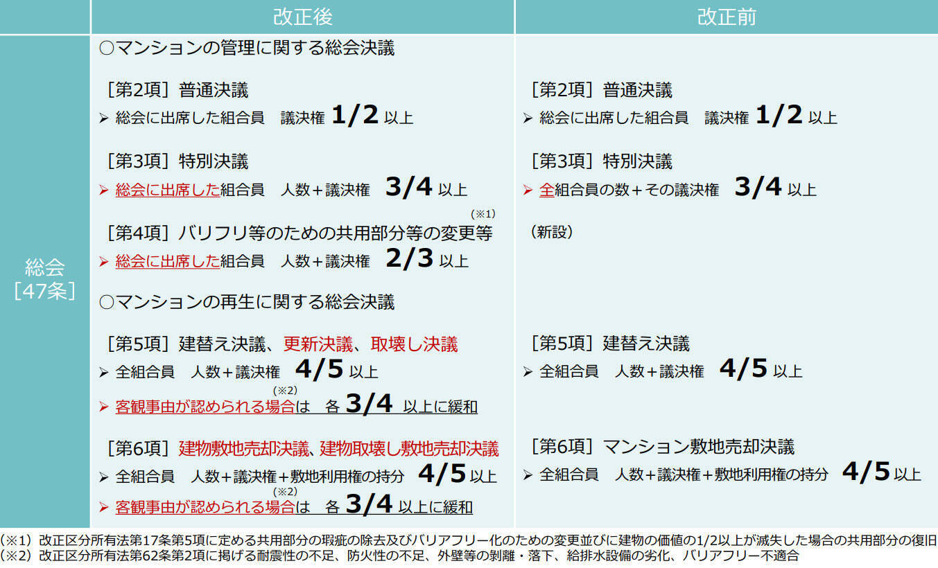 【マンションにせまる2つの老い】高経年化と管理組合員の高齢化に対し、マンションの標準管理規約を改正