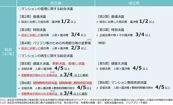 「【マンションにせまる2つの老い】高経年化と管理組合員の高齢化に対し、マンションの標準管理規約を改正」の画像