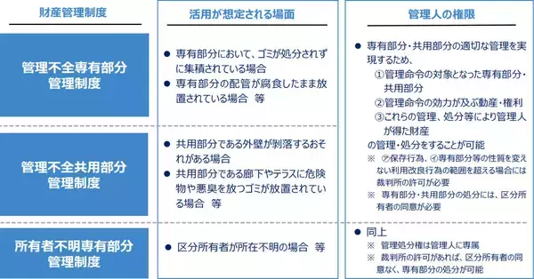 「【マンションにせまる2つの老い】高経年化と管理組合員の高齢化に対し、マンションの標準管理規約を改正」の画像