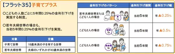 「【フラット35】、令和7年度補正予算に伴う制度拡充を実施。借入限度額拡充や借り換えのしやすさなど、変更点を詳しく解説」の画像