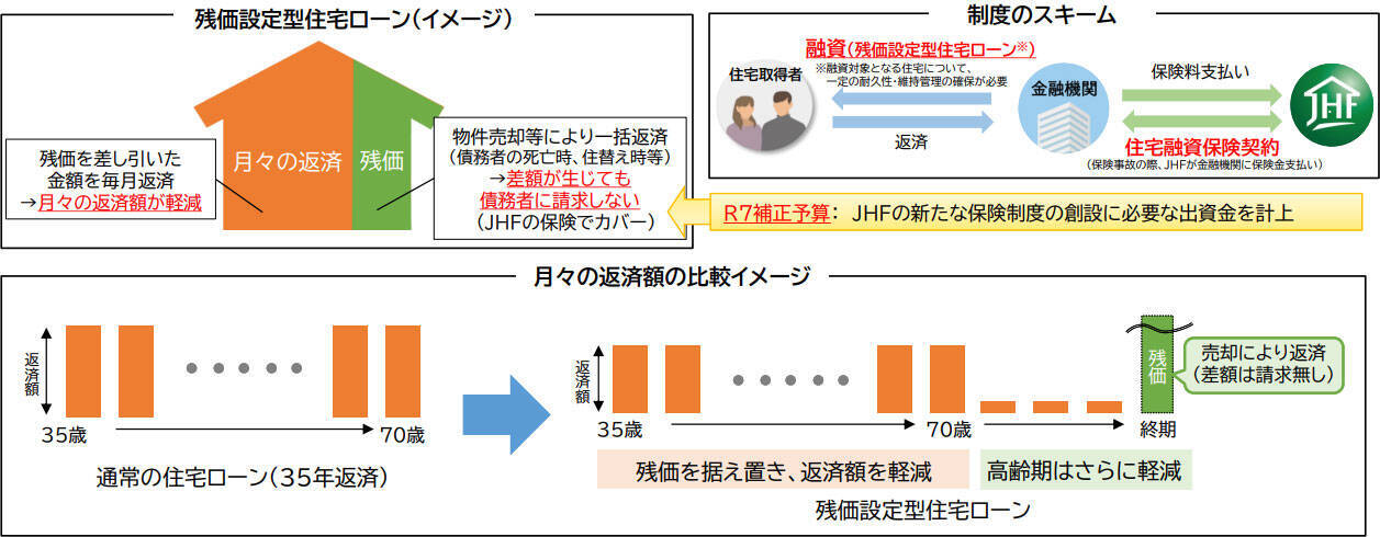 【フラット35】、令和7年度補正予算に伴う制度拡充を実施。借入限度額拡充や借り換えのしやすさなど、変更点を詳しく解説