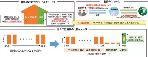 「【フラット35】、令和7年度補正予算に伴う制度拡充を実施。借入限度額拡充や借り換えのしやすさなど、変更点を詳しく解説」の画像