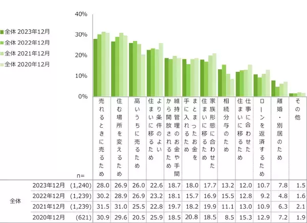 「住まいを高く売るには有利な時期？約6割がそう感じた、不動産売却市場。価格と売却時期はどちらを重視？」の画像