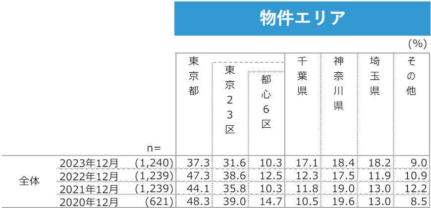 住まいを高く売るには有利な時期？約6割がそう感じた、不動産売却市場。価格と売却時期はどちらを重視？