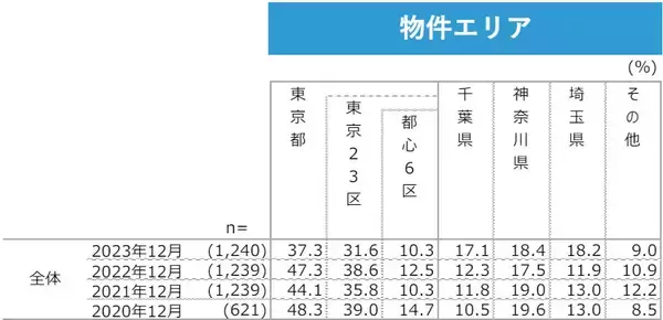「住まいを高く売るには有利な時期？約6割がそう感じた、不動産売却市場。価格と売却時期はどちらを重視？」の画像