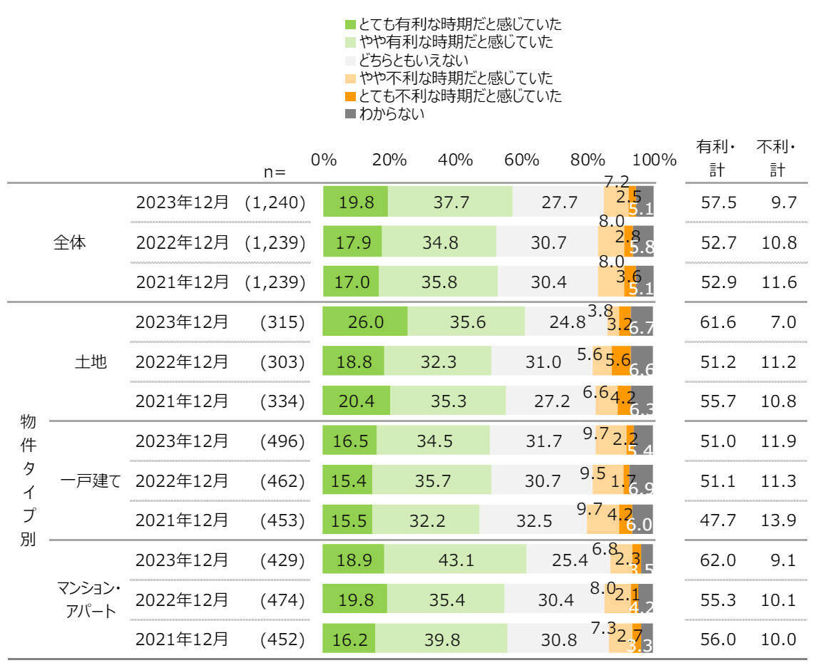 住まいを高く売るには有利な時期？約6割がそう感じた、不動産売却市場。価格と売却時期はどちらを重視？
