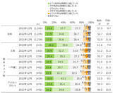 「住まいを高く売るには有利な時期？約6割がそう感じた、不動産売却市場。価格と売却時期はどちらを重視？」の画像5