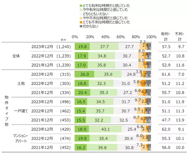 「住まいを高く売るには有利な時期？約6割がそう感じた、不動産売却市場。価格と売却時期はどちらを重視？」の画像
