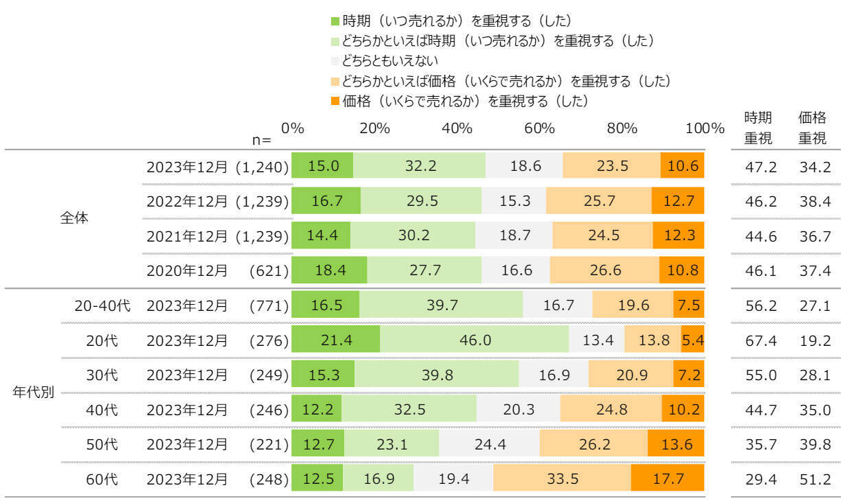 住まいを高く売るには有利な時期？約6割がそう感じた、不動産売却市場。価格と売却時期はどちらを重視？