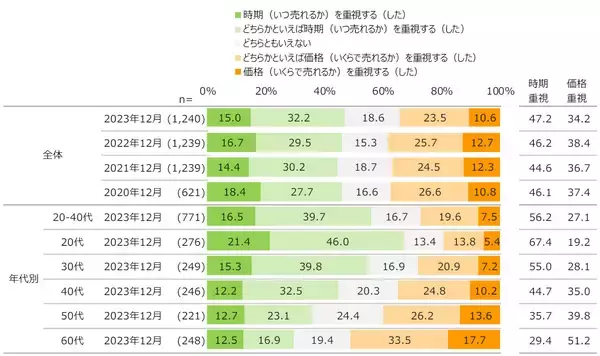 「住まいを高く売るには有利な時期？約6割がそう感じた、不動産売却市場。価格と売却時期はどちらを重視？」の画像