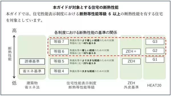 「国土交通省もおすすめの、断熱性の高い住宅のカシコイ住み方とは？」の画像