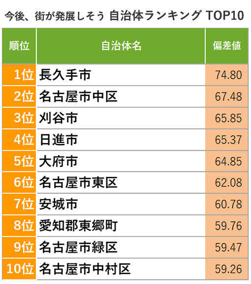 愛知「住み続けたい街ランキング2022年版」住民評価1位は名古屋市おさえ長久手市！