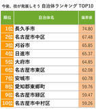 「愛知「住み続けたい街ランキング2022年版」住民評価1位は名古屋市おさえ長久手市！」の画像10