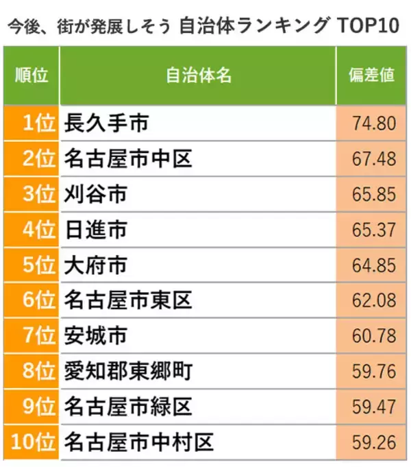「愛知「住み続けたい街ランキング2022年版」住民評価1位は名古屋市おさえ長久手市！」の画像