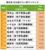 「愛知「住み続けたい街ランキング2022年版」住民評価1位は名古屋市おさえ長久手市！」の画像3