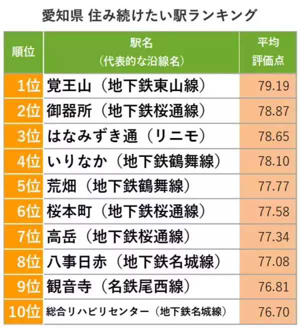 「愛知「住み続けたい街ランキング2022年版」住民評価1位は名古屋市おさえ長久手市！」の画像