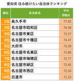 「愛知「住み続けたい街ランキング2022年版」住民評価1位は名古屋市おさえ長久手市！」の画像6