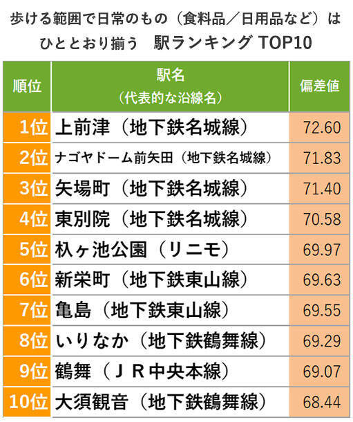 愛知「住み続けたい街ランキング2022年版」住民評価1位は名古屋市おさえ長久手市！