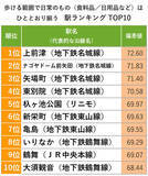 「愛知「住み続けたい街ランキング2022年版」住民評価1位は名古屋市おさえ長久手市！」の画像8
