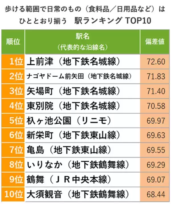 「愛知「住み続けたい街ランキング2022年版」住民評価1位は名古屋市おさえ長久手市！」の画像