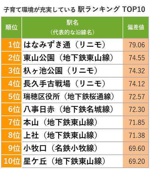 愛知「住み続けたい街ランキング2022年版」住民評価1位は名古屋市おさえ長久手市！