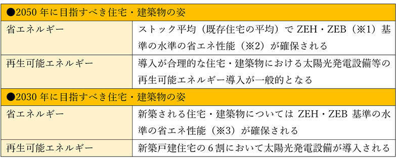家を建てるなら知るべき8年後のリスク。ZEH基準未満の住宅は市場価値が下がる!?