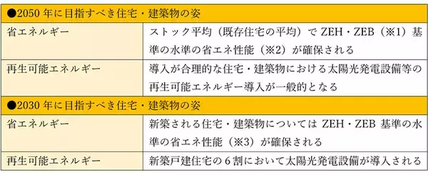 「家を建てるなら知るべき8年後のリスク。ZEH基準未満の住宅は市場価値が下がる!?」の画像