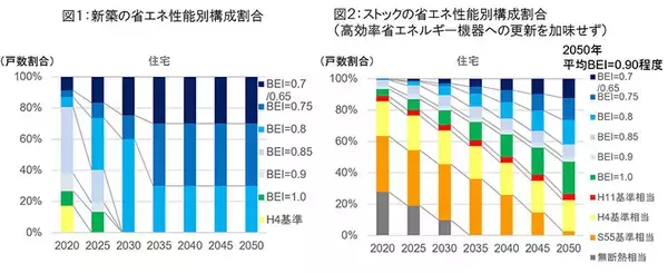 「家を建てるなら知るべき8年後のリスク。ZEH基準未満の住宅は市場価値が下がる!?」の画像