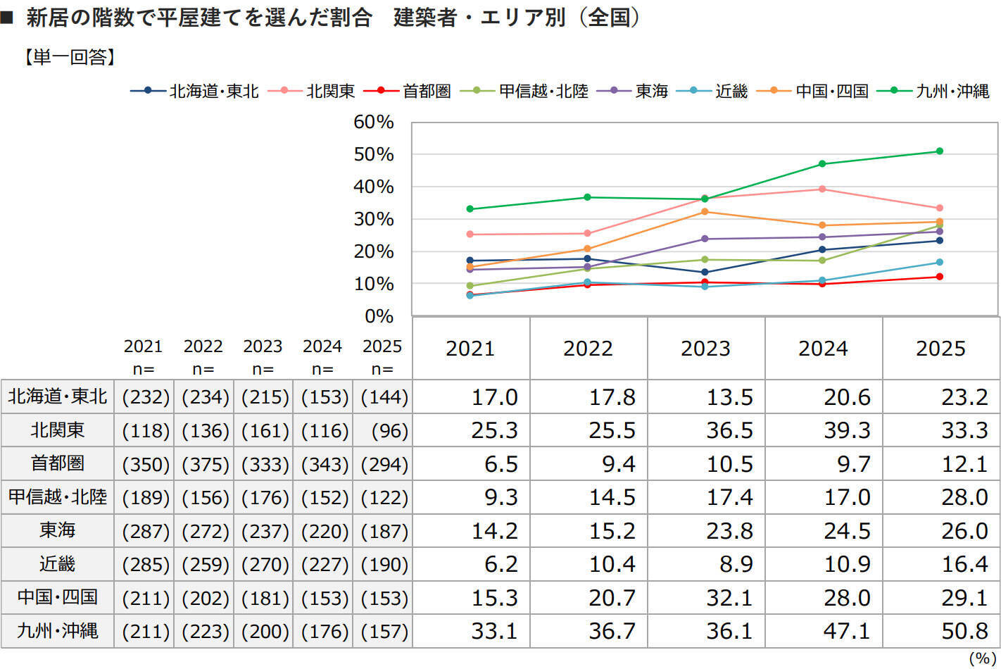 建築費高騰でも「今が建て時」意識は7割弱へ上昇！首都圏でも平屋建てが増加傾向に