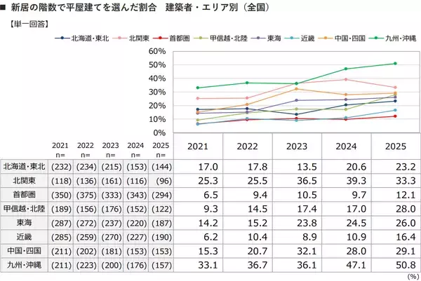 「建築費高騰でも「今が建て時」意識は7割弱へ上昇！首都圏でも平屋建てが増加傾向に」の画像