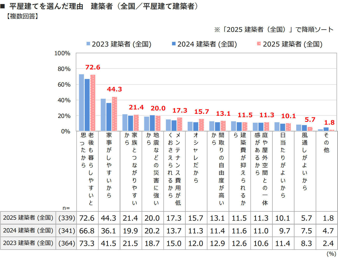 建築費高騰でも「今が建て時」意識は7割弱へ上昇！首都圏でも平屋建てが増加傾向に