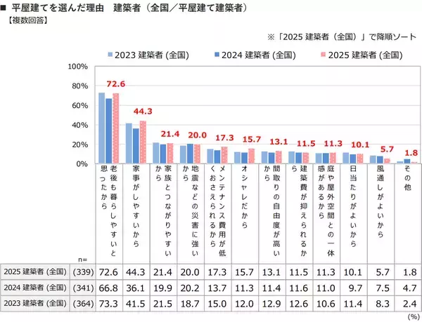 「建築費高騰でも「今が建て時」意識は7割弱へ上昇！首都圏でも平屋建てが増加傾向に」の画像