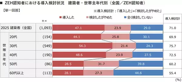 「建築費高騰でも「今が建て時」意識は7割弱へ上昇！首都圏でも平屋建てが増加傾向に」の画像