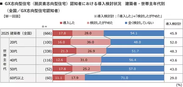 「建築費高騰でも「今が建て時」意識は7割弱へ上昇！首都圏でも平屋建てが増加傾向に」の画像