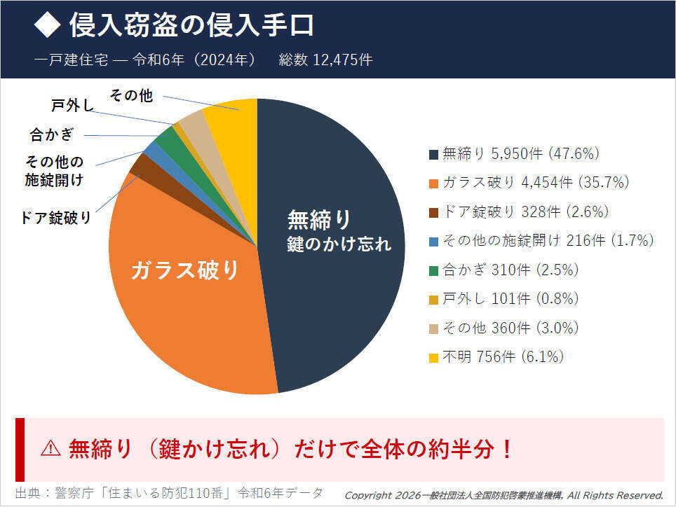 【1000人超の犯罪者が証言】泥棒が諦める「面倒な家」の条件。防犯目線の物件選びを元大阪府警の警察官・折元洋巳さんに聞いた