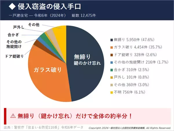 「【1000人超の犯罪者が証言】泥棒が諦める「面倒な家」の条件。防犯目線の物件選びを元大阪府警の警察官・折元洋巳さんに聞いた」の画像